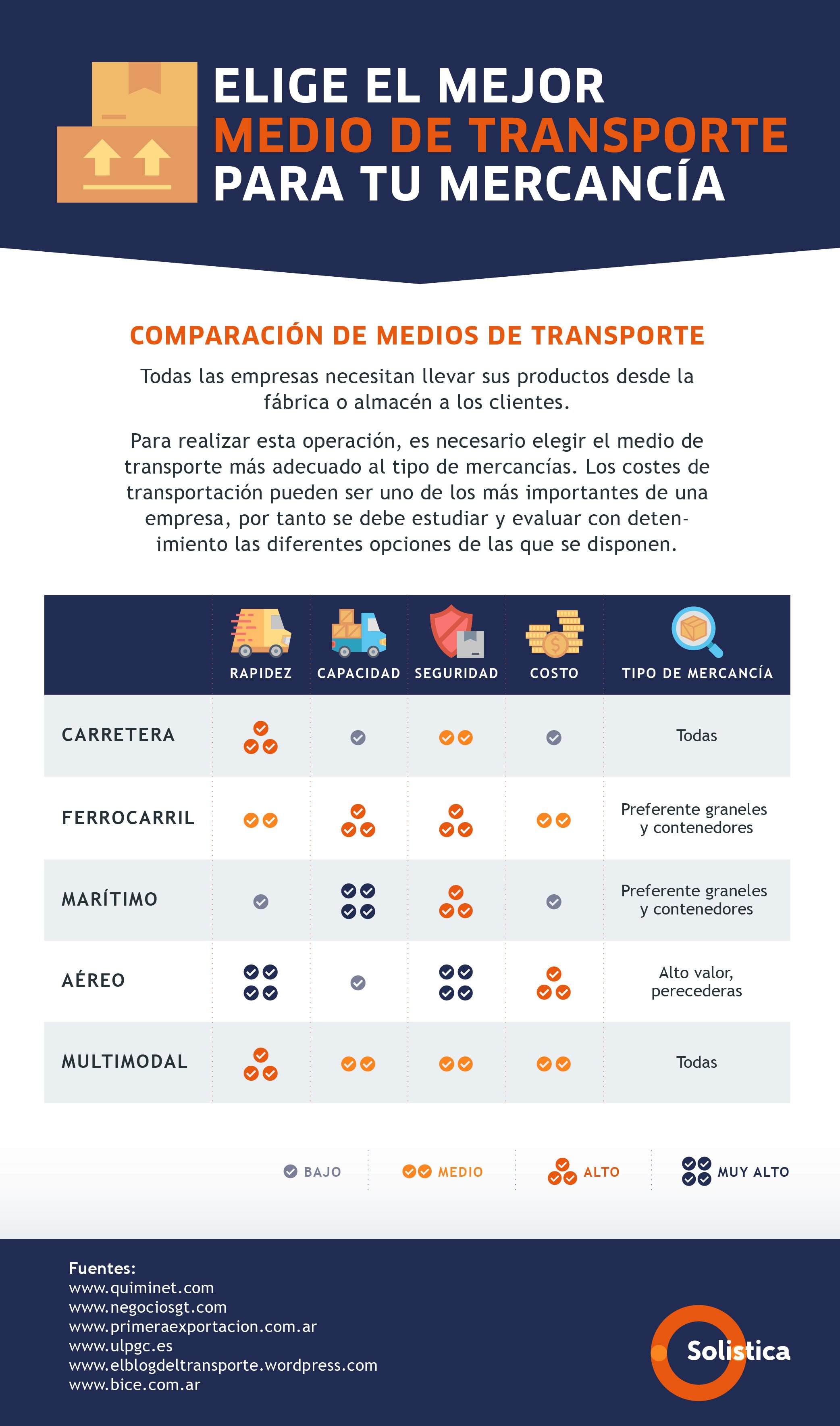 Consideraciones Al Elegir El Mejor Medio De Transporte Para Tu Ruta Comercial Infografía 9616